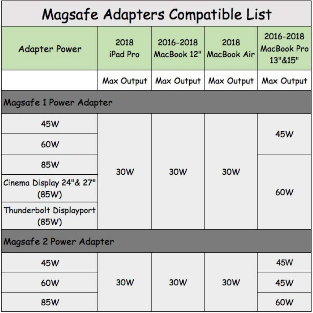 Type-C to Magsafe Adaptör Çevirici