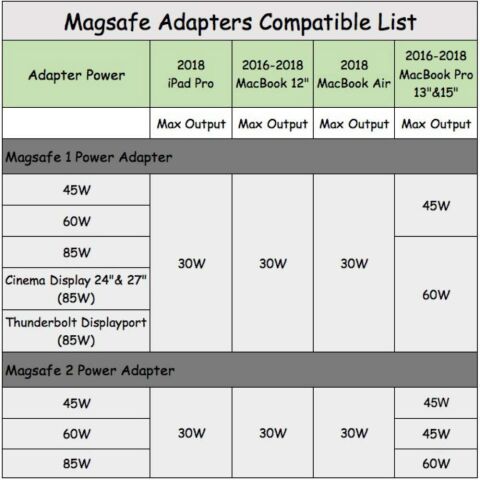 Type-C to Magsafe Adaptör Çevirici